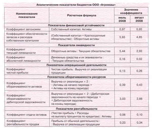 Аналититечкие показатели бюджетов